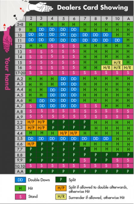 tableau stratégie base blackjack